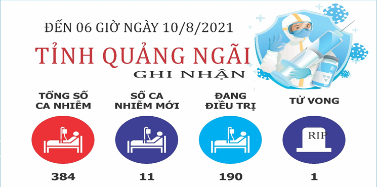 Infographic: Thông tin dịch Covid-19 trên địa bàn tỉnh Quảng Ngãi đến sáng ngày 10-8
