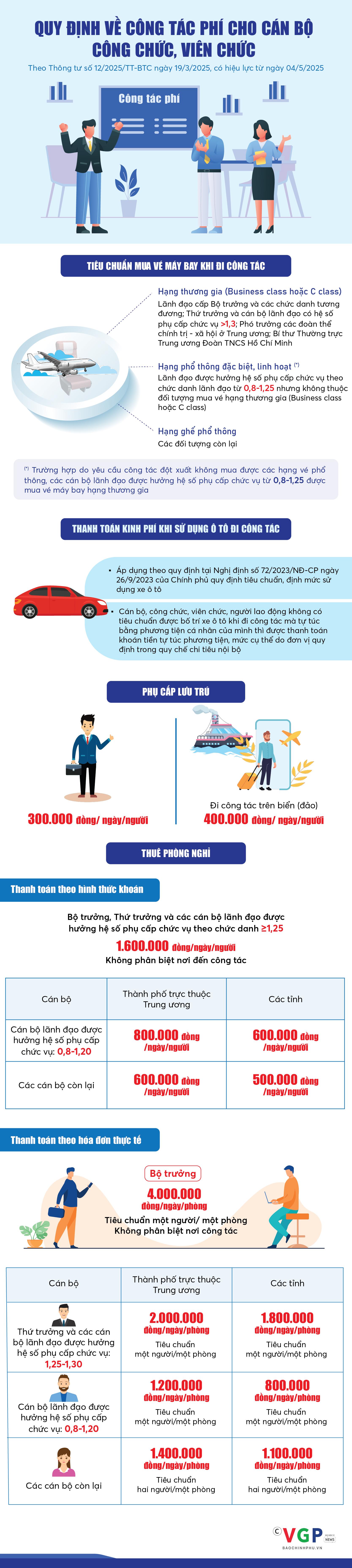 Infographics: Quy định mới về công tác phí cho cán bộ công chức, viên chức từ ngày 4/5/2025- Ảnh 1.