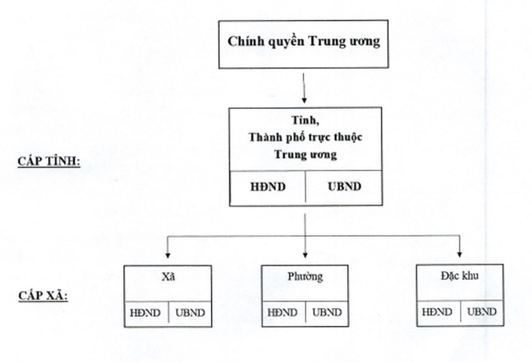 Phê duyệt Đề án sắp xếp, tổ chức lại đơn vị hành chính các cấp và xây dựng mô hình tổ chức chính quyền địa phương 2 cấp- Ảnh 2. Phê duyệt Đề án sắp xếp, tổ chức lại đơn vị hành chính các cấp và xây dựng mô hình tổ chức chính quyền địa phương 2 cấp- Ảnh 2.